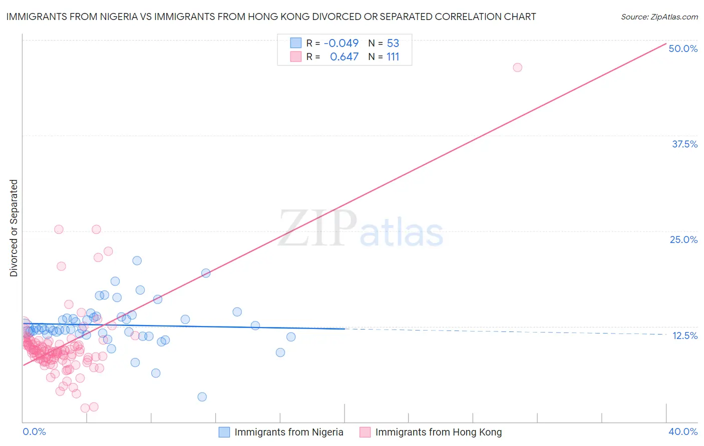 Immigrants from Nigeria vs Immigrants from Hong Kong Divorced or Separated