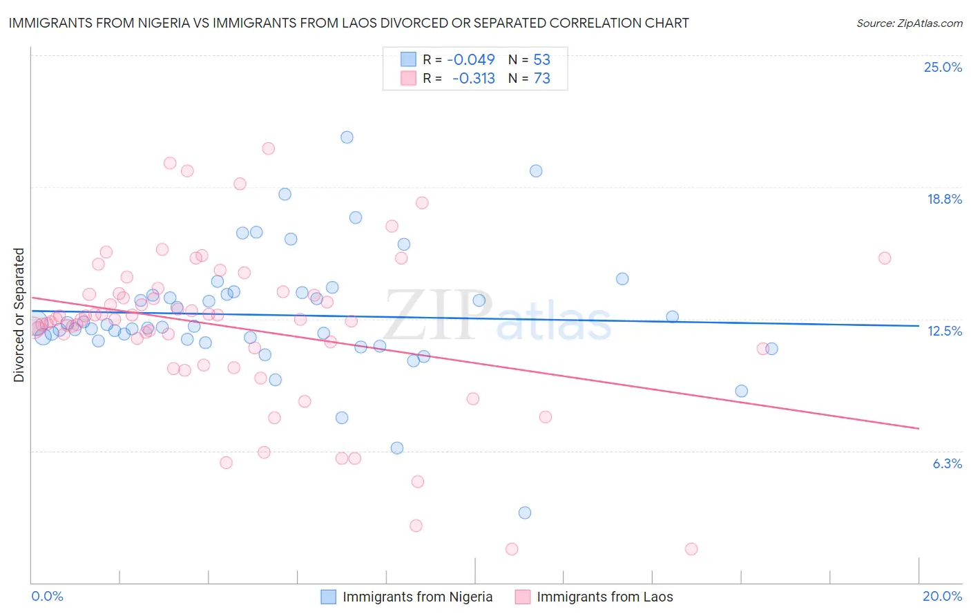 Immigrants from Nigeria vs Immigrants from Laos Divorced or Separated