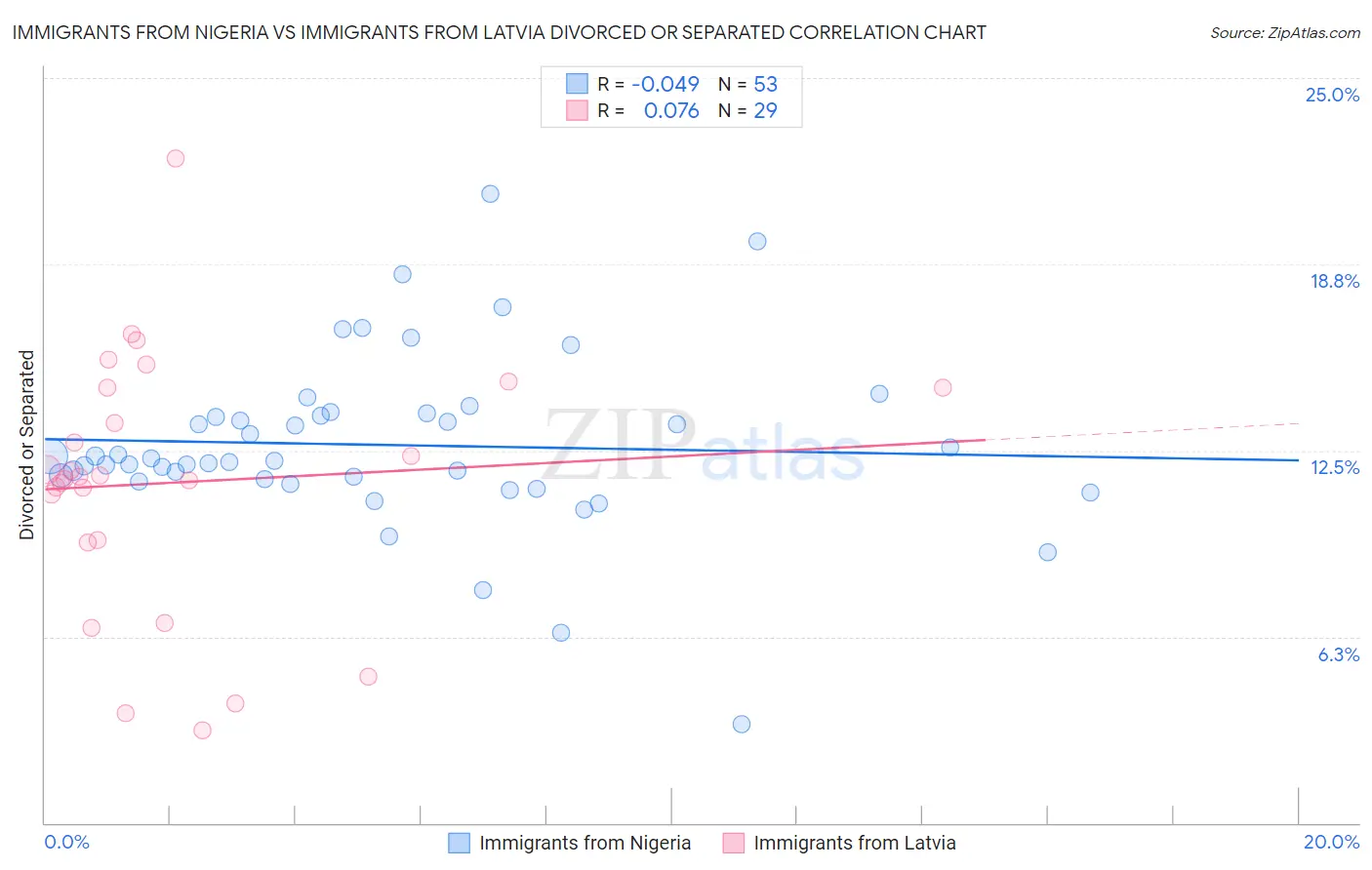 Immigrants from Nigeria vs Immigrants from Latvia Divorced or Separated