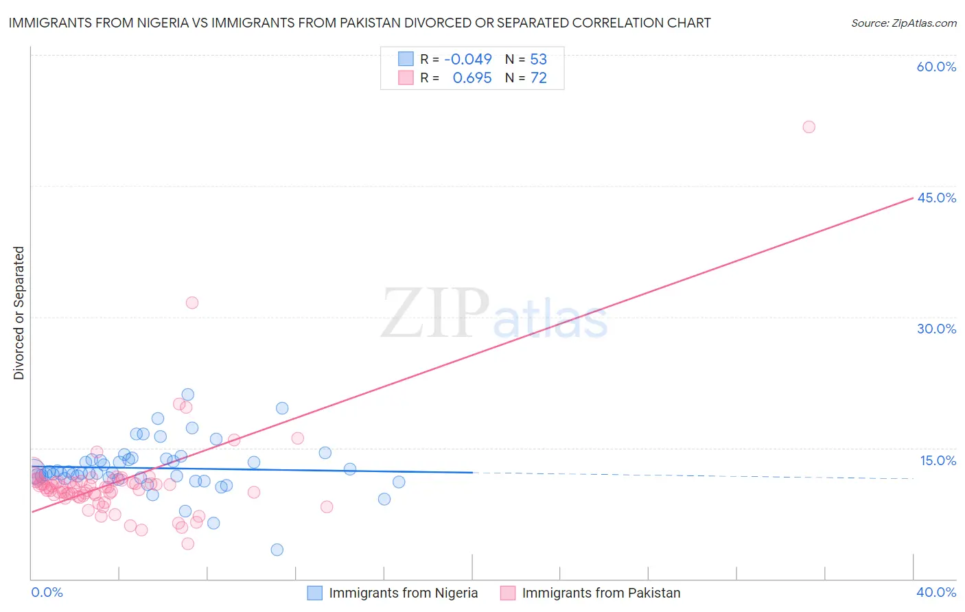 Immigrants from Nigeria vs Immigrants from Pakistan Divorced or Separated