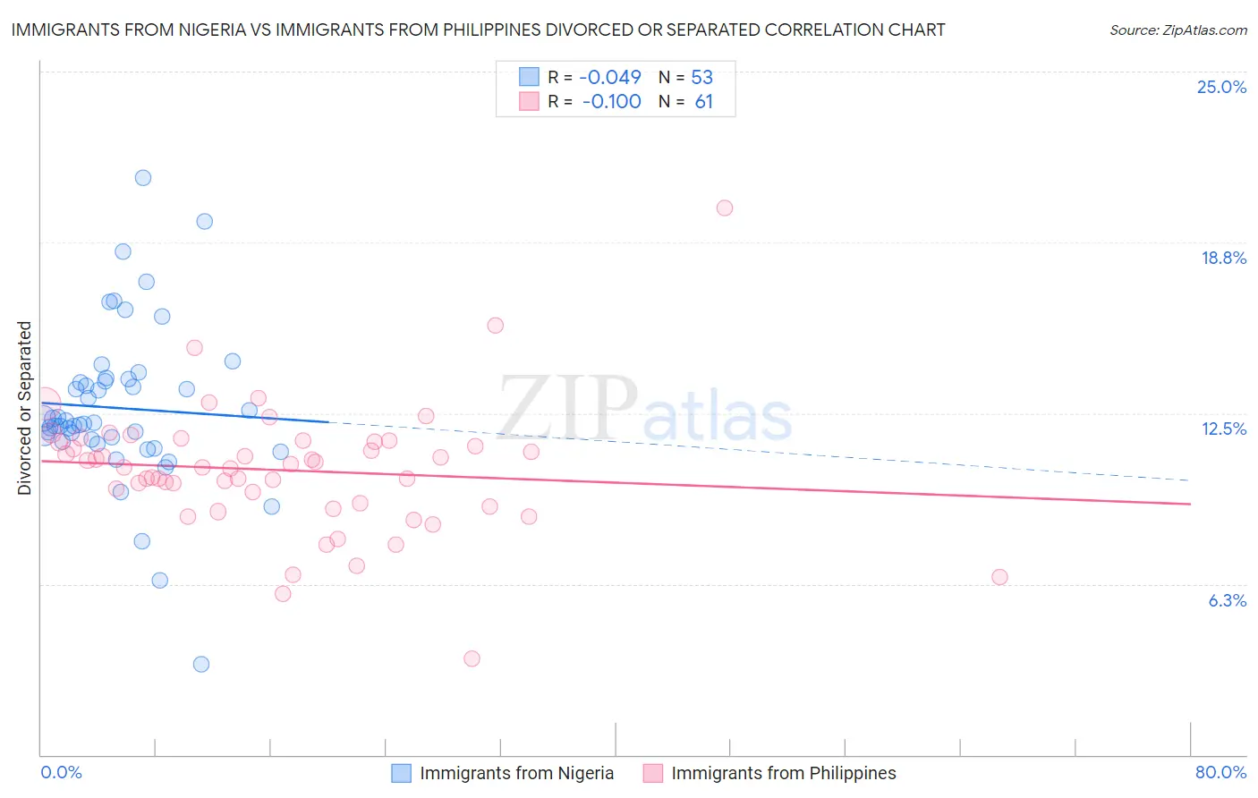 Immigrants from Nigeria vs Immigrants from Philippines Divorced or Separated