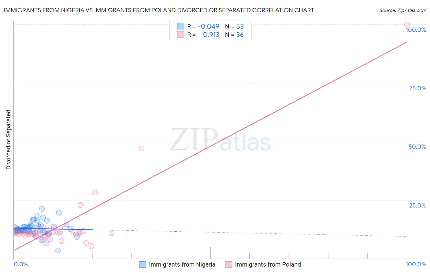 Immigrants from Nigeria vs Immigrants from Poland Divorced or Separated