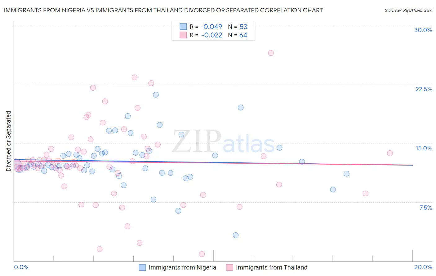 Immigrants from Nigeria vs Immigrants from Thailand Divorced or Separated