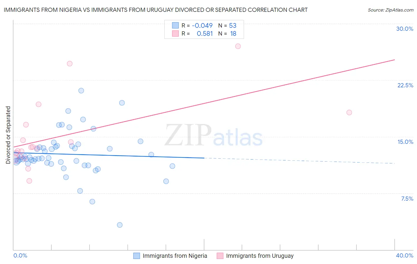 Immigrants from Nigeria vs Immigrants from Uruguay Divorced or Separated