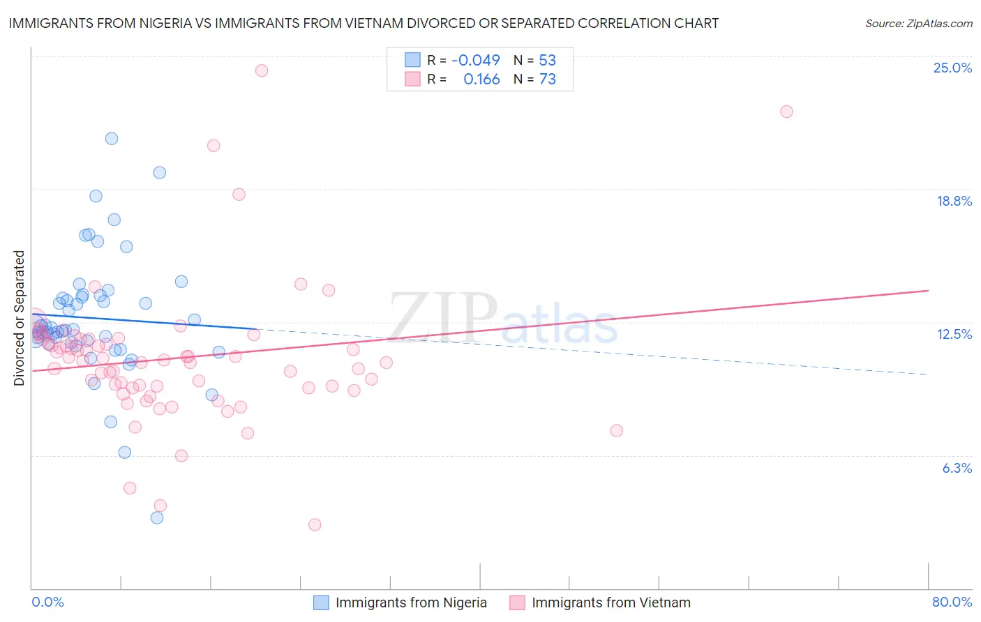 Immigrants from Nigeria vs Immigrants from Vietnam Divorced or Separated