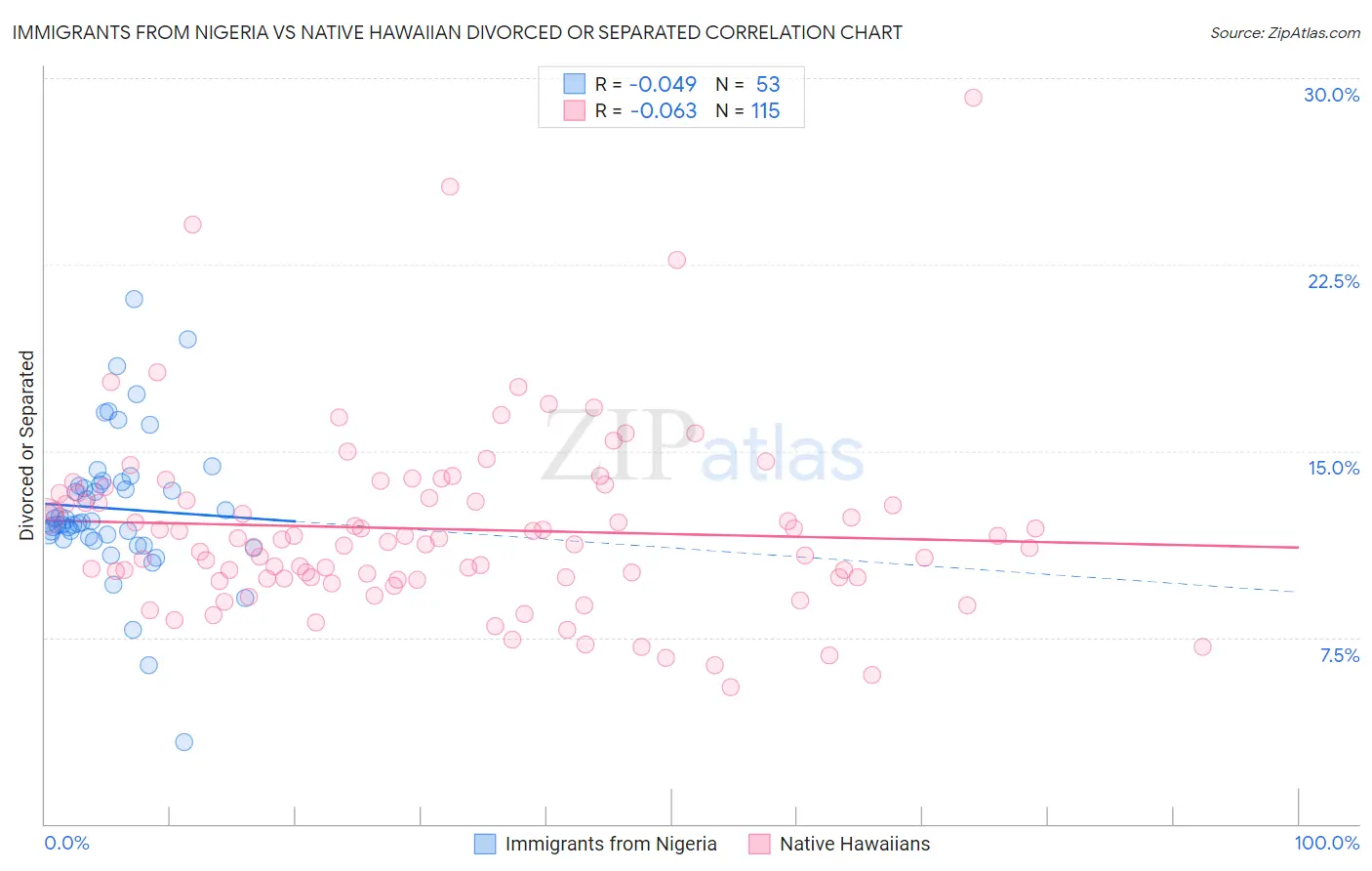 Immigrants from Nigeria vs Native Hawaiian Divorced or Separated