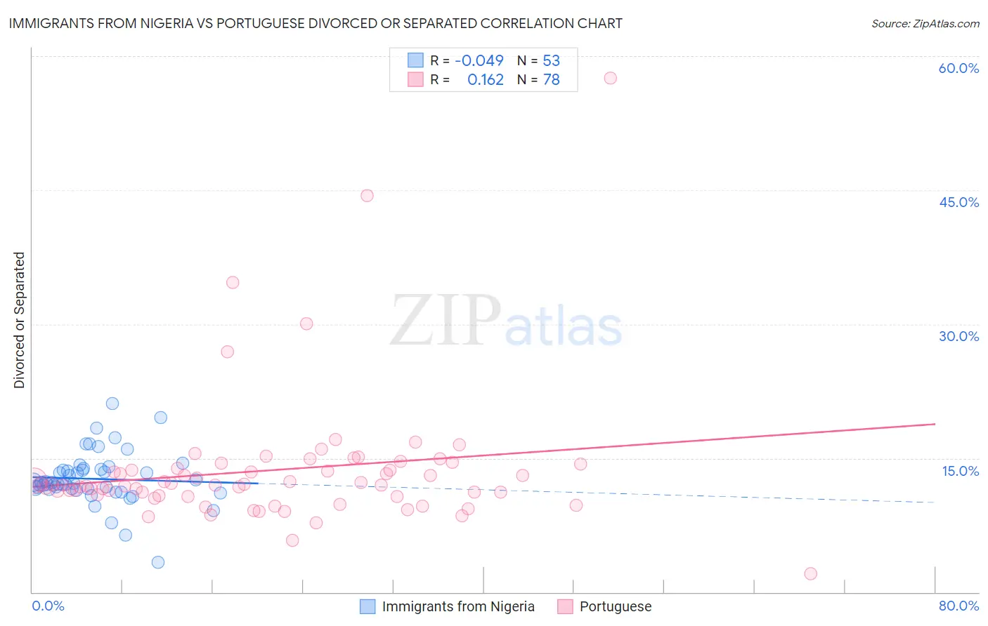 Immigrants from Nigeria vs Portuguese Divorced or Separated