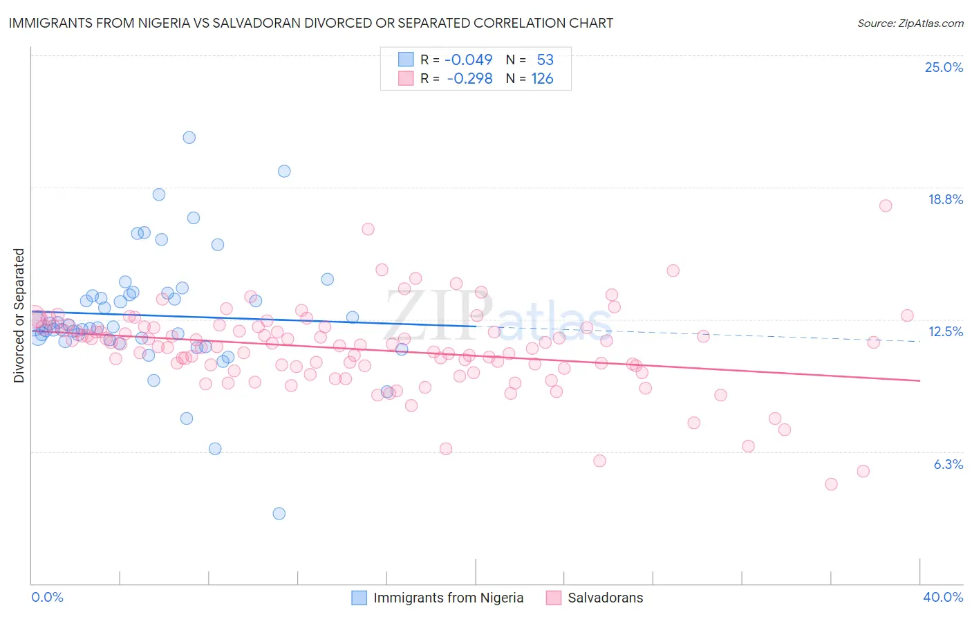 Immigrants from Nigeria vs Salvadoran Divorced or Separated