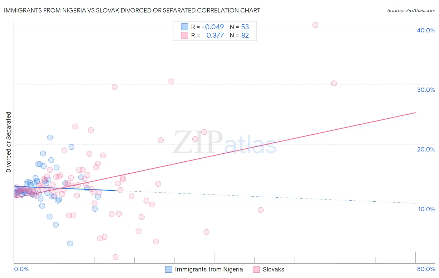 Immigrants from Nigeria vs Slovak Divorced or Separated
