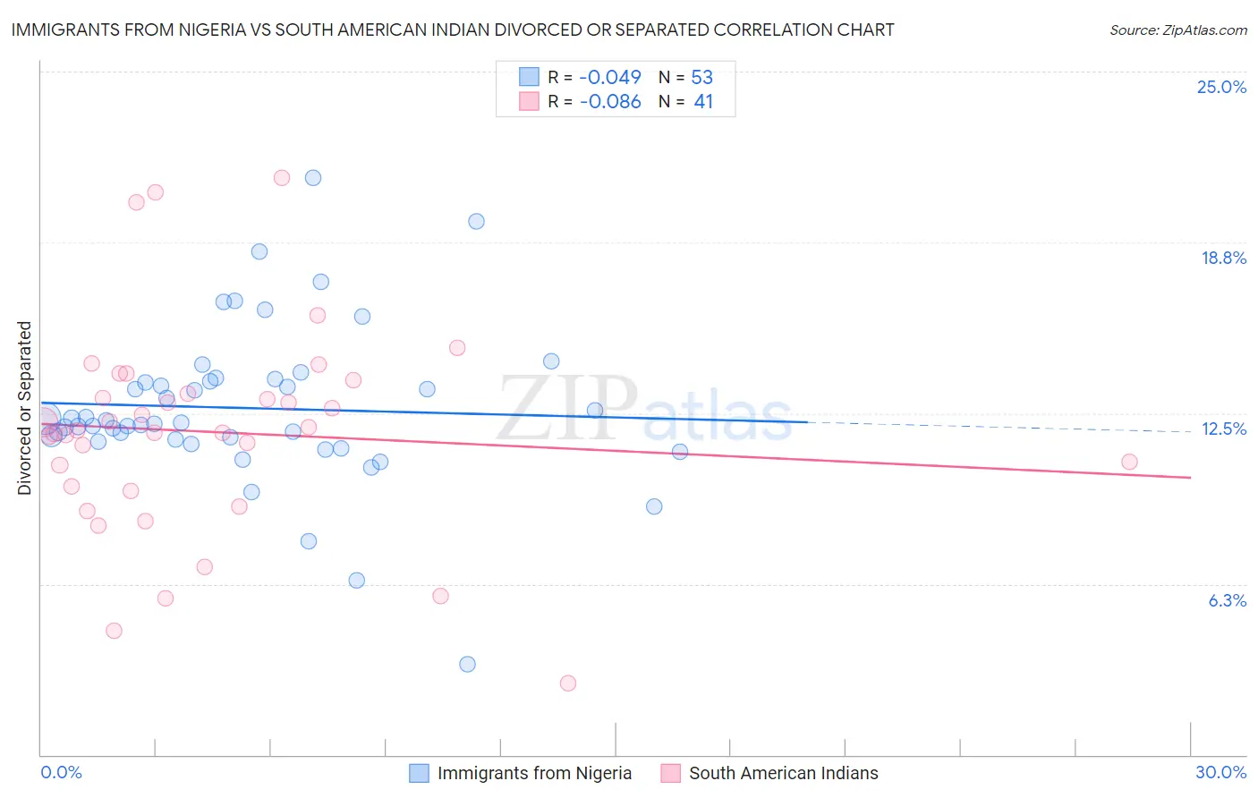 Immigrants from Nigeria vs South American Indian Divorced or Separated