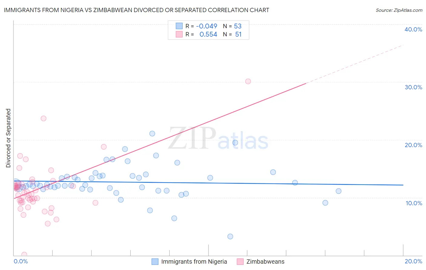 Immigrants from Nigeria vs Zimbabwean Divorced or Separated