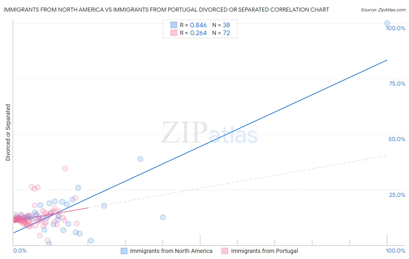 Immigrants from North America vs Immigrants from Portugal Divorced or Separated