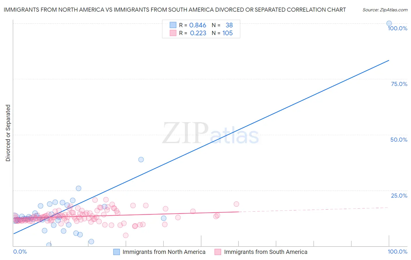 Immigrants from North America vs Immigrants from South America Divorced or Separated