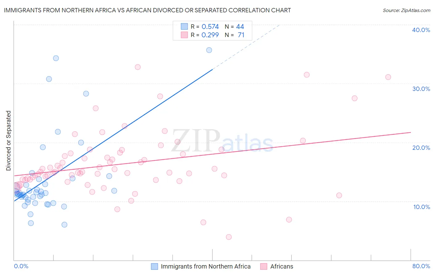 Immigrants from Northern Africa vs African Divorced or Separated