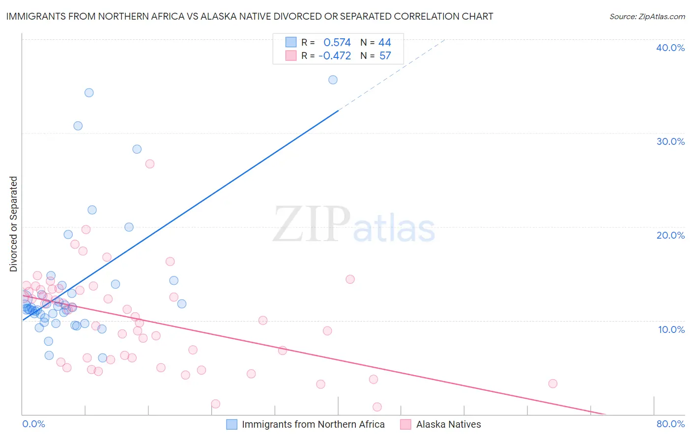 Immigrants from Northern Africa vs Alaska Native Divorced or Separated