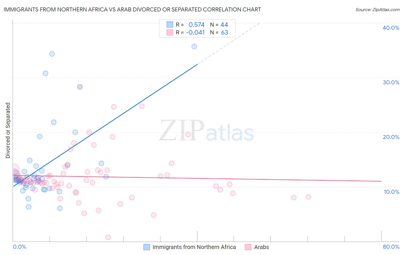 Immigrants from Northern Africa vs Arab Divorced or Separated