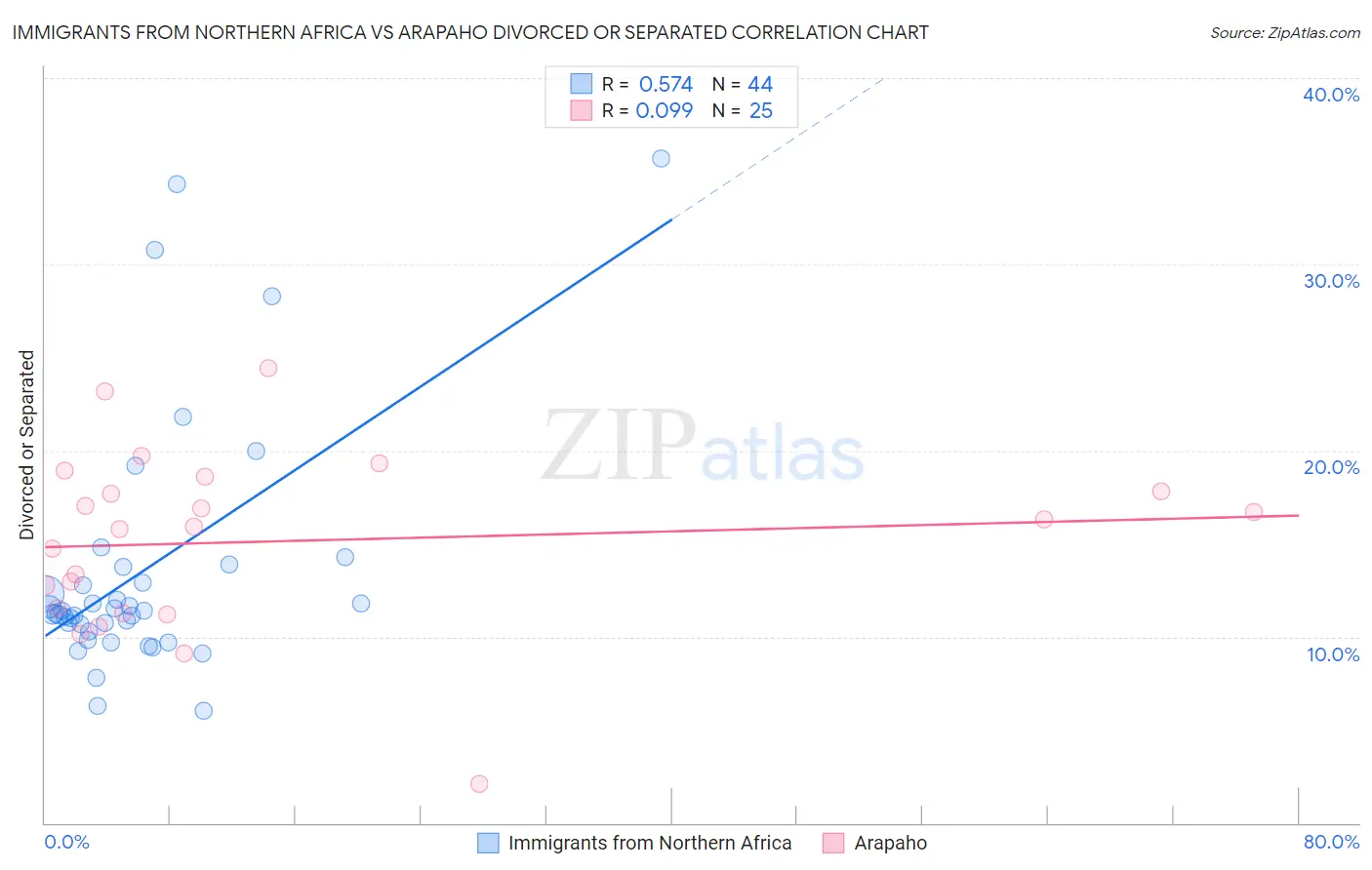 Immigrants from Northern Africa vs Arapaho Divorced or Separated