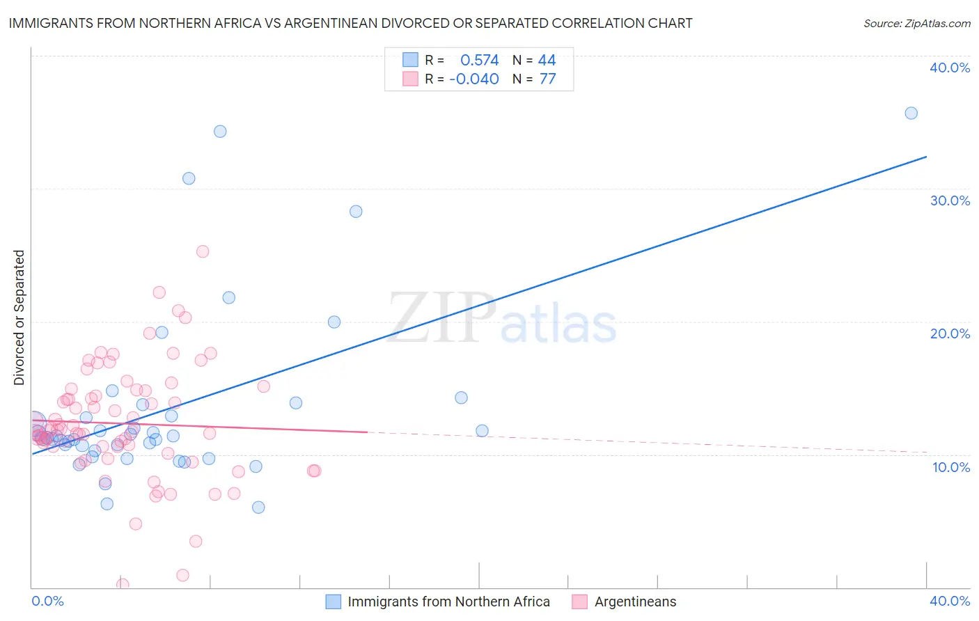 Immigrants from Northern Africa vs Argentinean Divorced or Separated