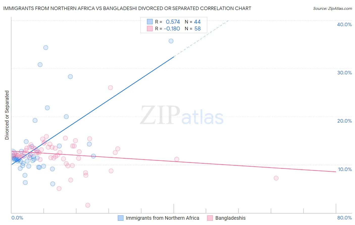 Immigrants from Northern Africa vs Bangladeshi Divorced or Separated