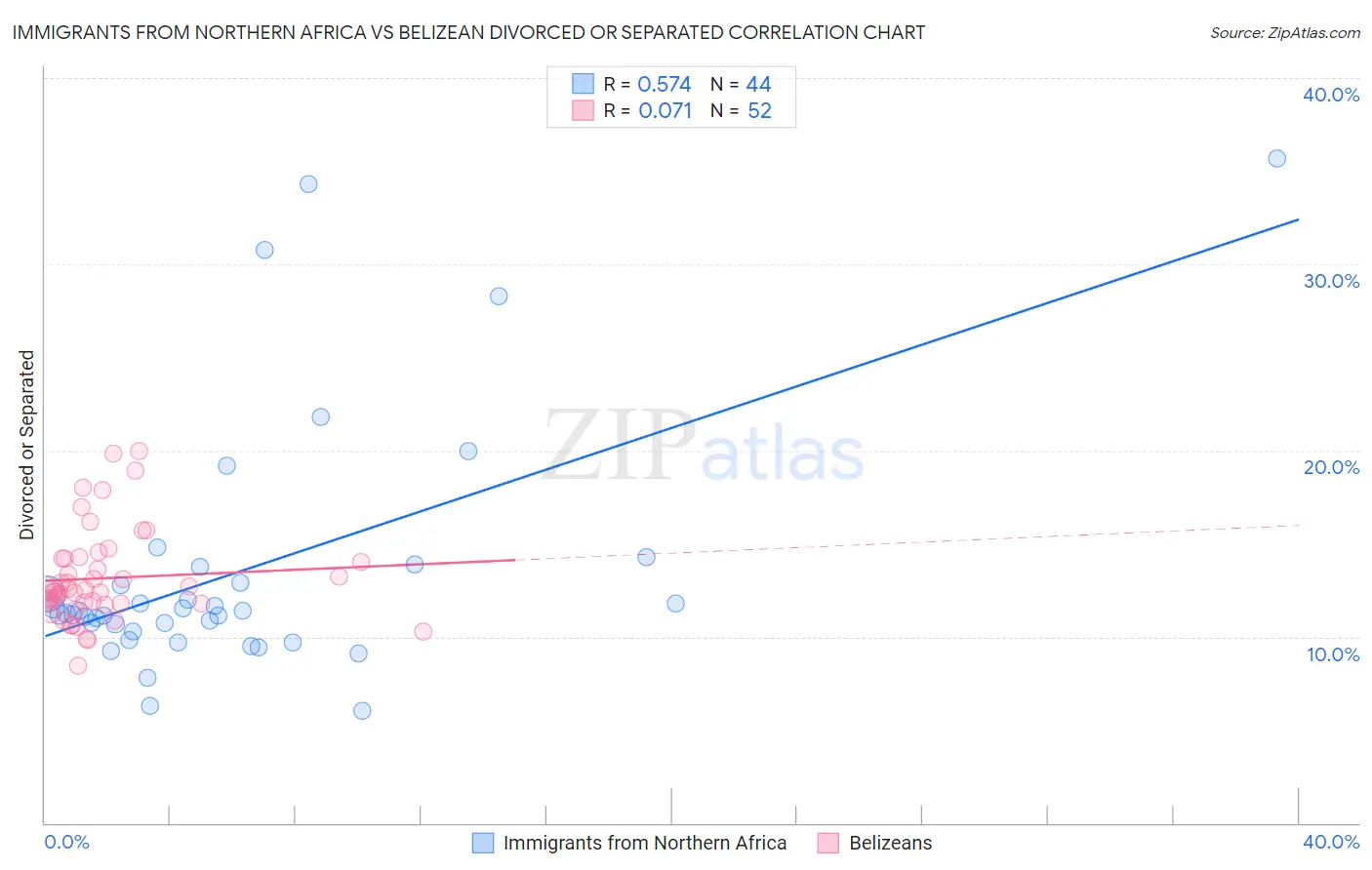 Immigrants from Northern Africa vs Belizean Divorced or Separated