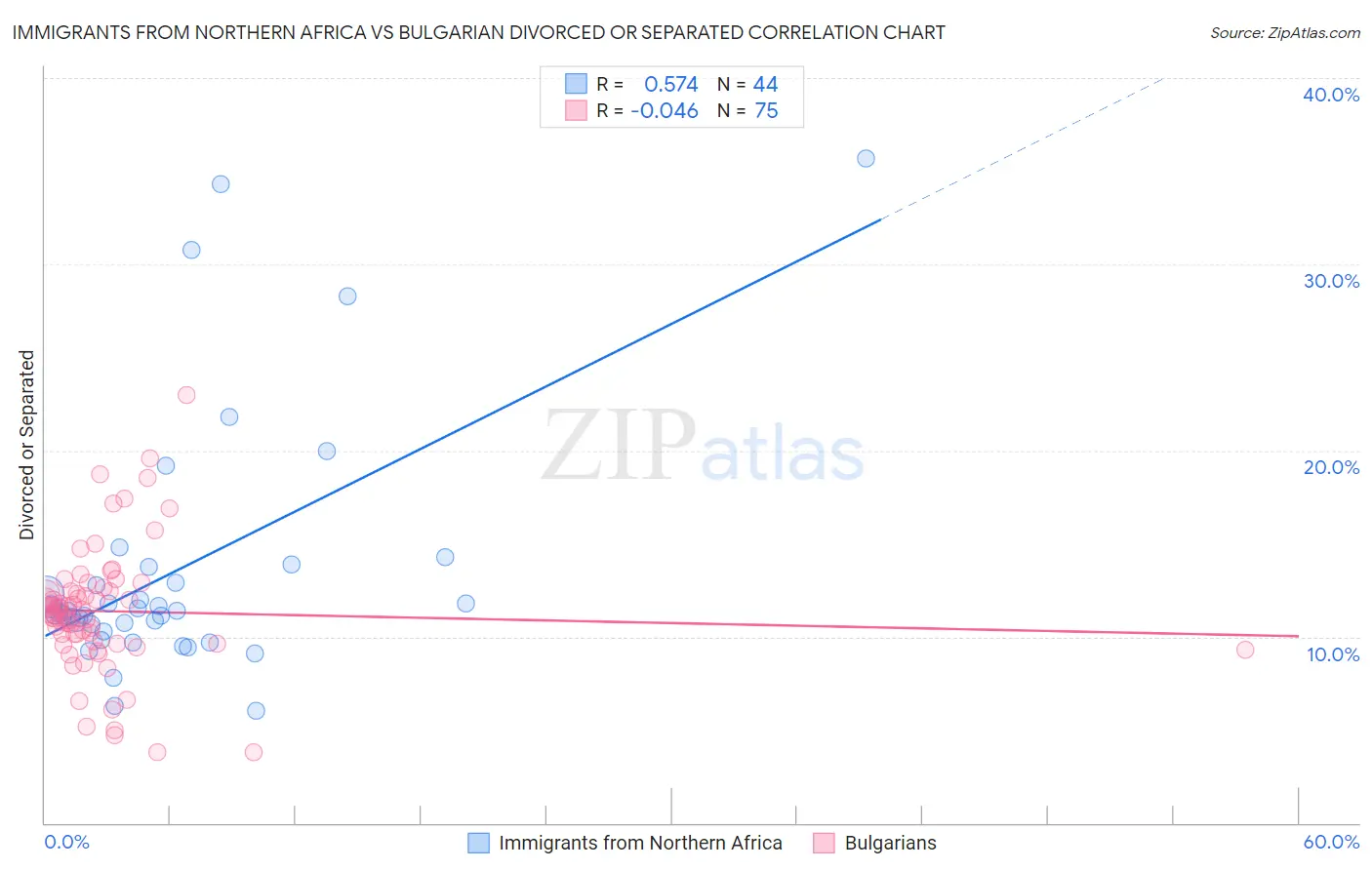 Immigrants from Northern Africa vs Bulgarian Divorced or Separated