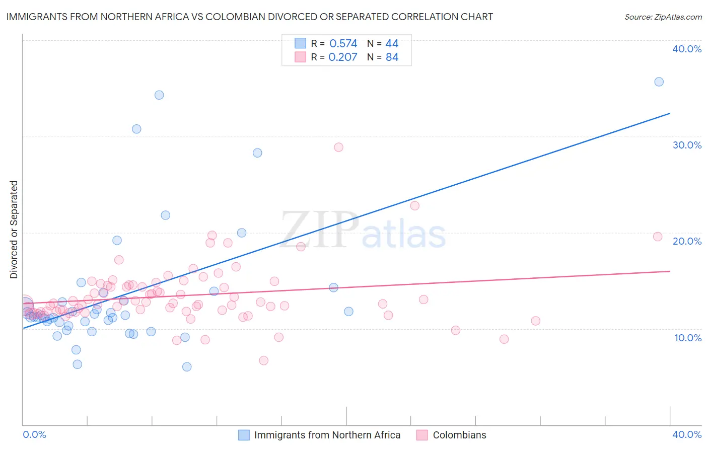 Immigrants from Northern Africa vs Colombian Divorced or Separated