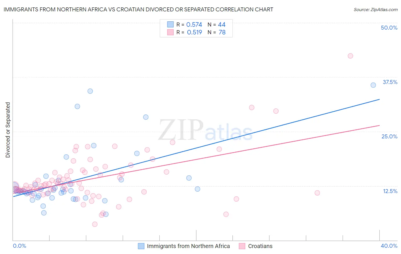 Immigrants from Northern Africa vs Croatian Divorced or Separated