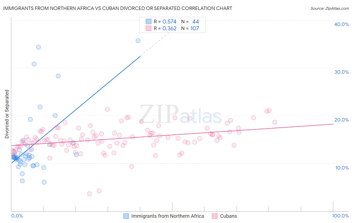 Immigrants from Northern Africa vs Cuban Divorced or Separated