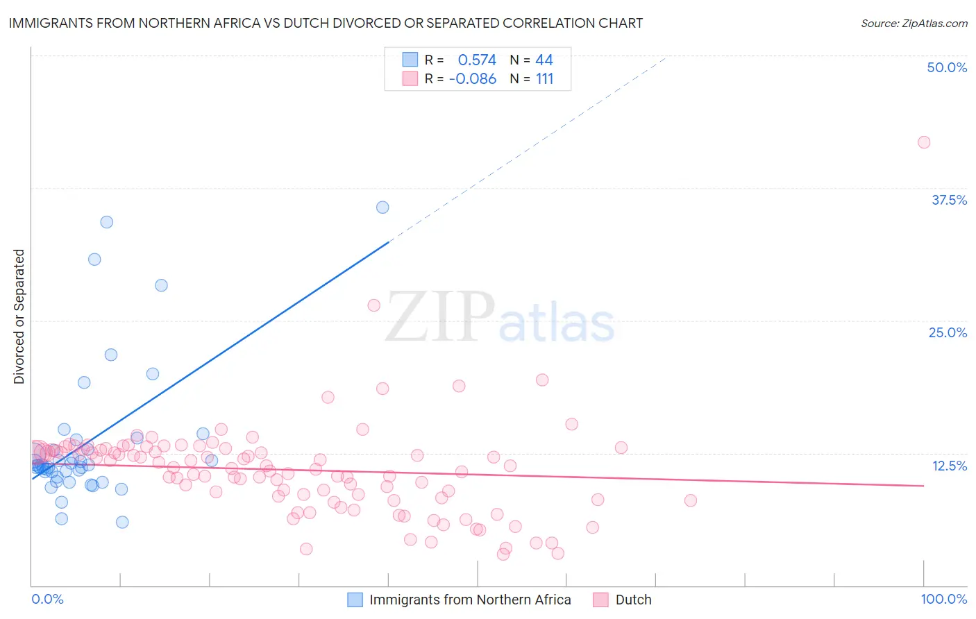 Immigrants from Northern Africa vs Dutch Divorced or Separated