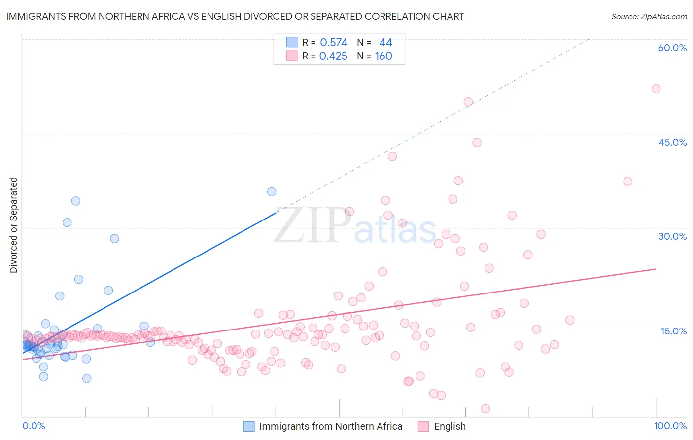 Immigrants from Northern Africa vs English Divorced or Separated