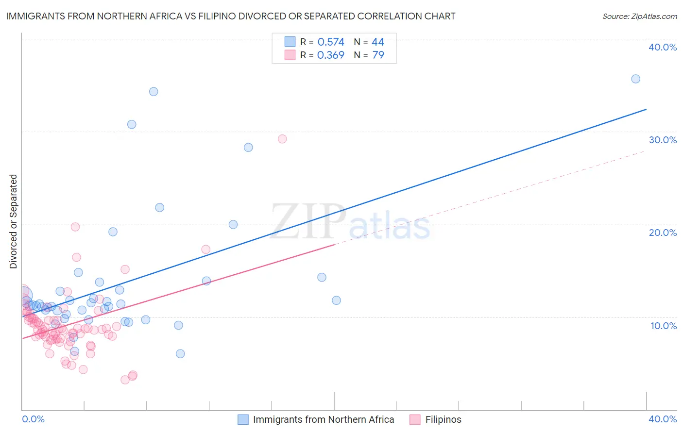 Immigrants from Northern Africa vs Filipino Divorced or Separated