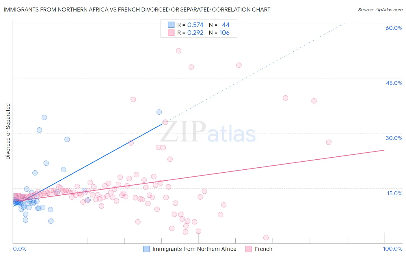 Immigrants from Northern Africa vs French Divorced or Separated