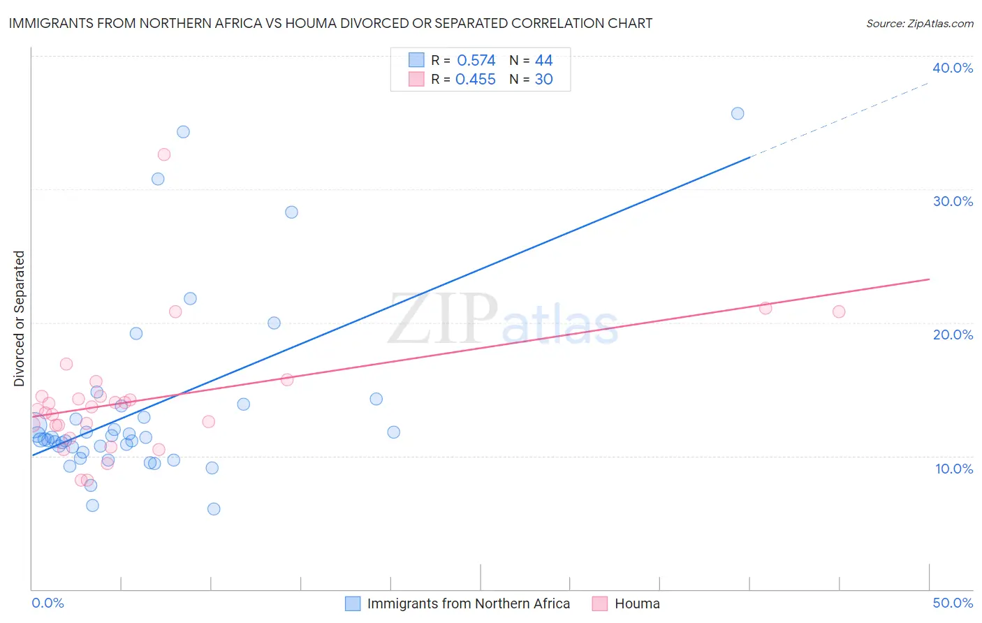 Immigrants from Northern Africa vs Houma Divorced or Separated