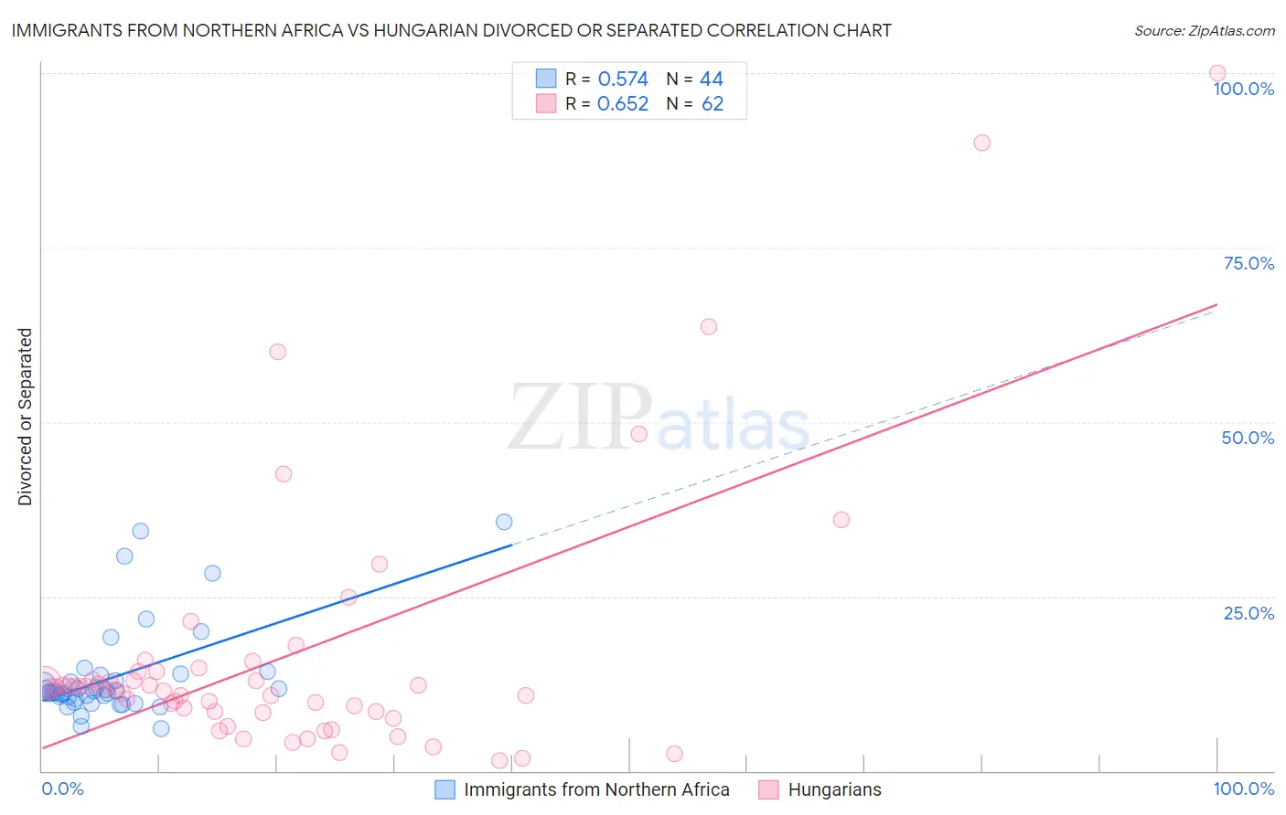 Immigrants from Northern Africa vs Hungarian Divorced or Separated