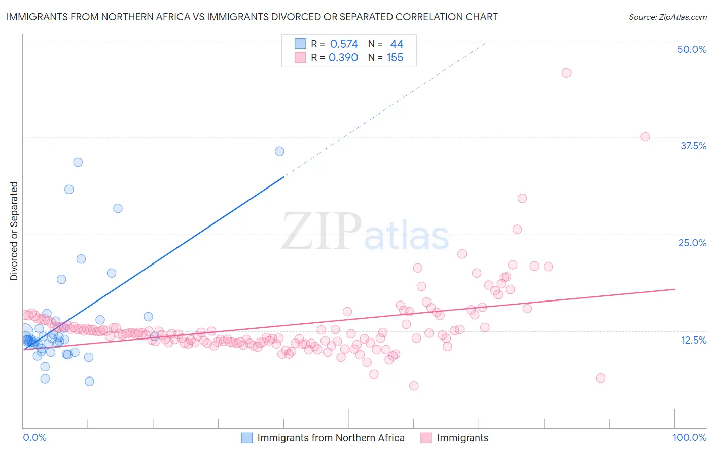 Immigrants from Northern Africa vs Immigrants Divorced or Separated