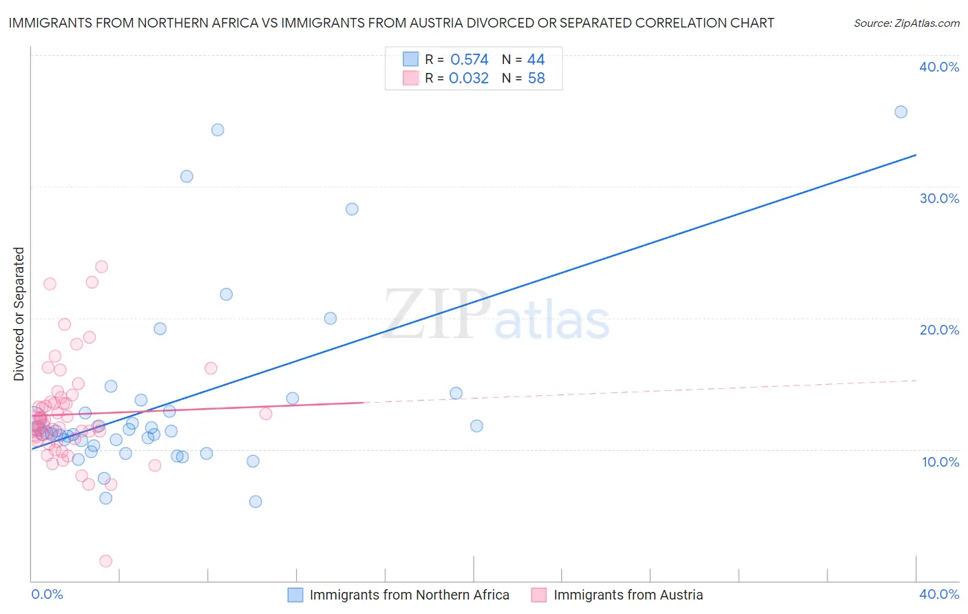 Immigrants from Northern Africa vs Immigrants from Austria Divorced or Separated