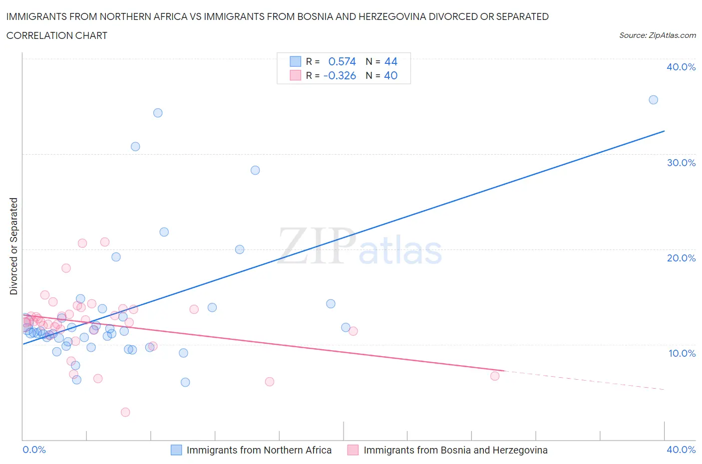 Immigrants from Northern Africa vs Immigrants from Bosnia and Herzegovina Divorced or Separated