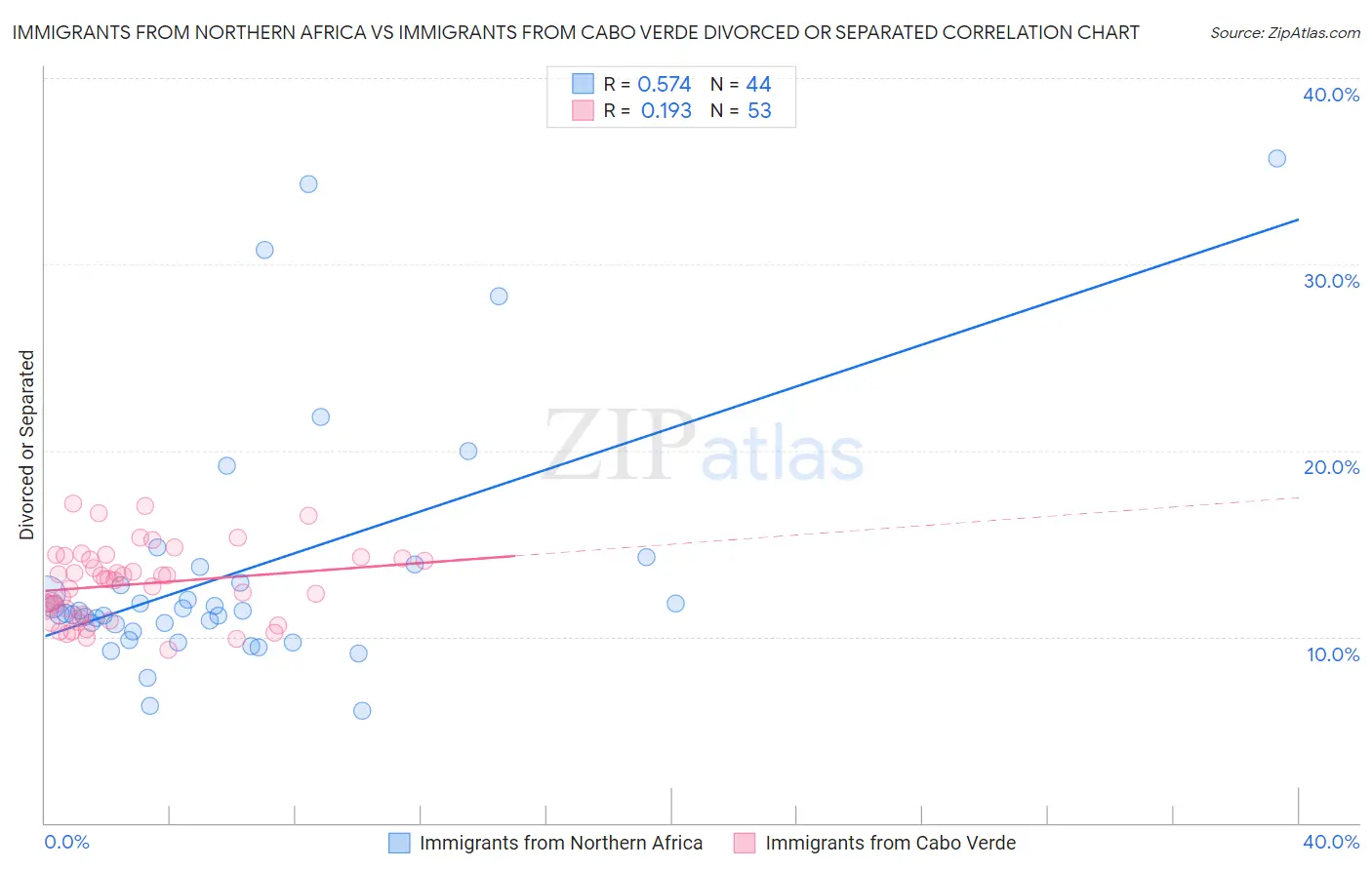 Immigrants from Northern Africa vs Immigrants from Cabo Verde Divorced or Separated