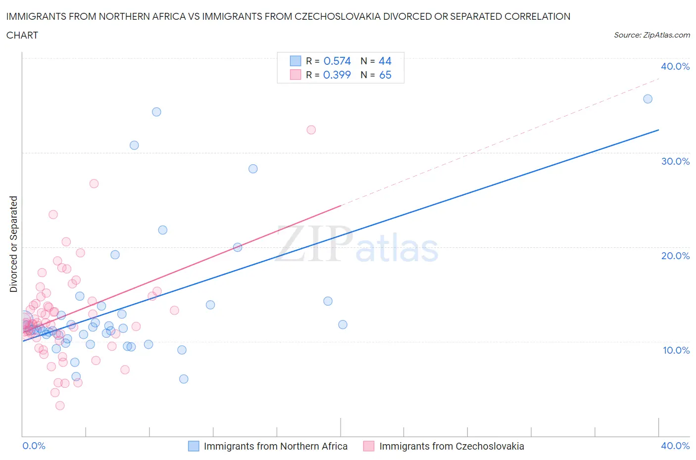 Immigrants from Northern Africa vs Immigrants from Czechoslovakia Divorced or Separated