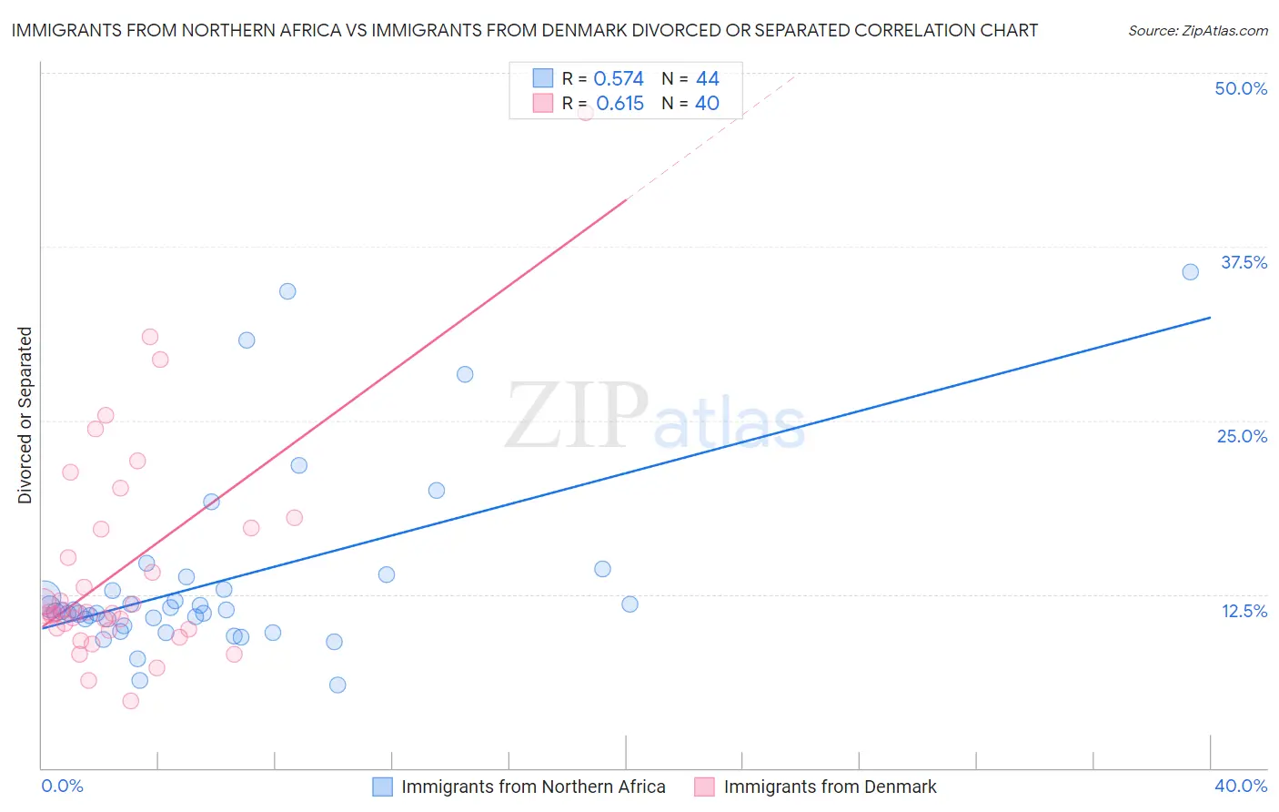 Immigrants from Northern Africa vs Immigrants from Denmark Divorced or Separated