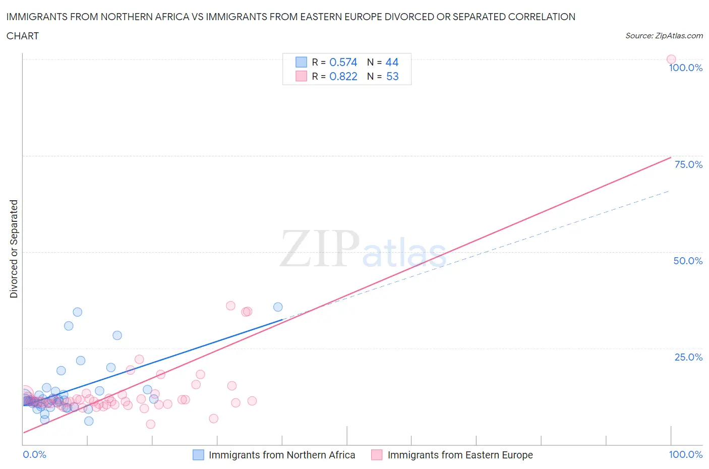 Immigrants from Northern Africa vs Immigrants from Eastern Europe Divorced or Separated