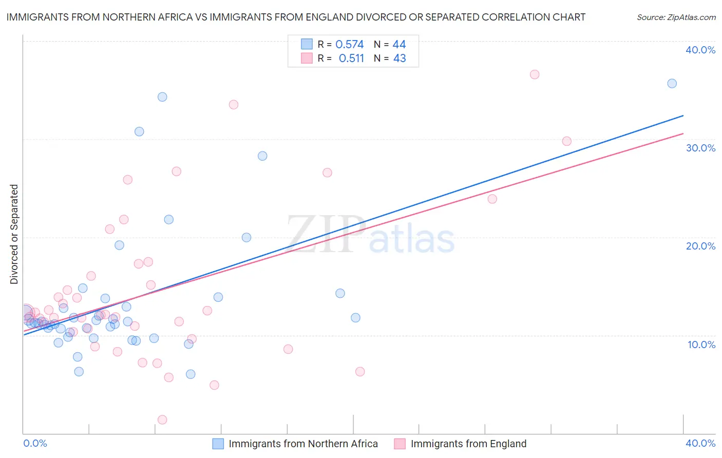 Immigrants from Northern Africa vs Immigrants from England Divorced or Separated