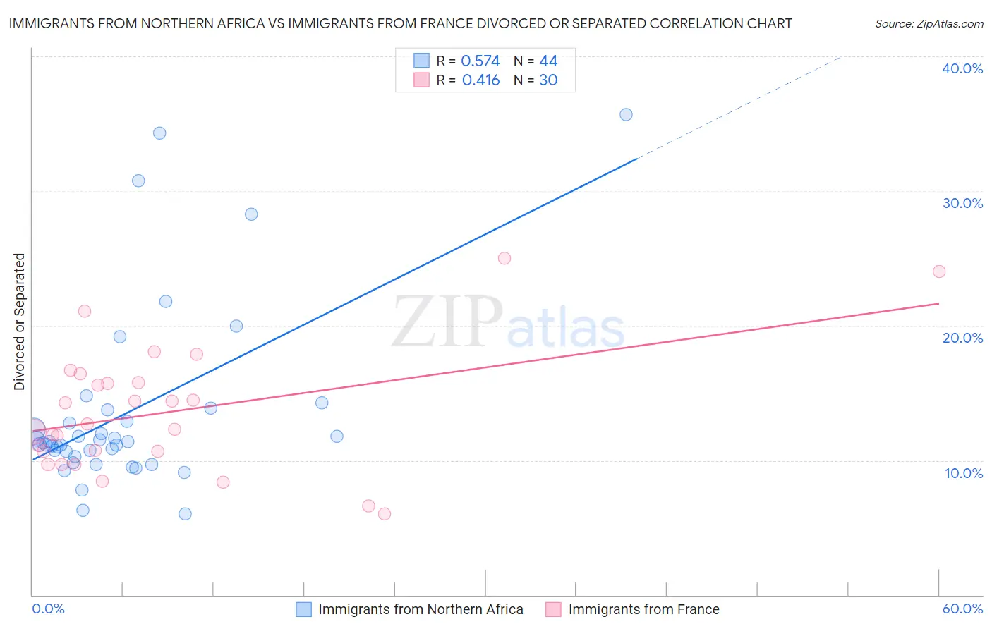 Immigrants from Northern Africa vs Immigrants from France Divorced or Separated