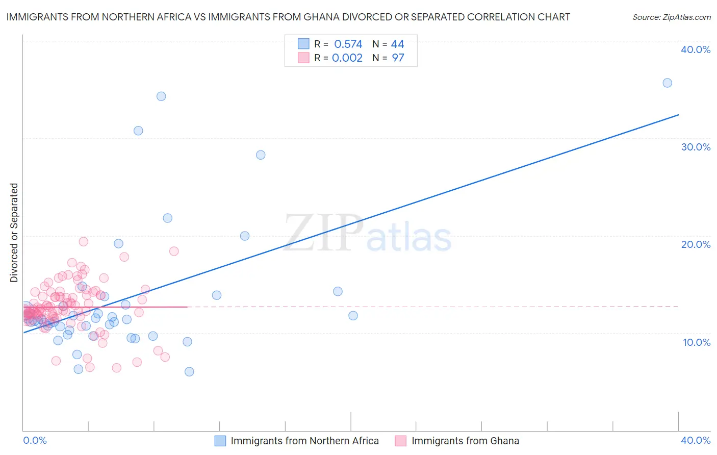 Immigrants from Northern Africa vs Immigrants from Ghana Divorced or Separated