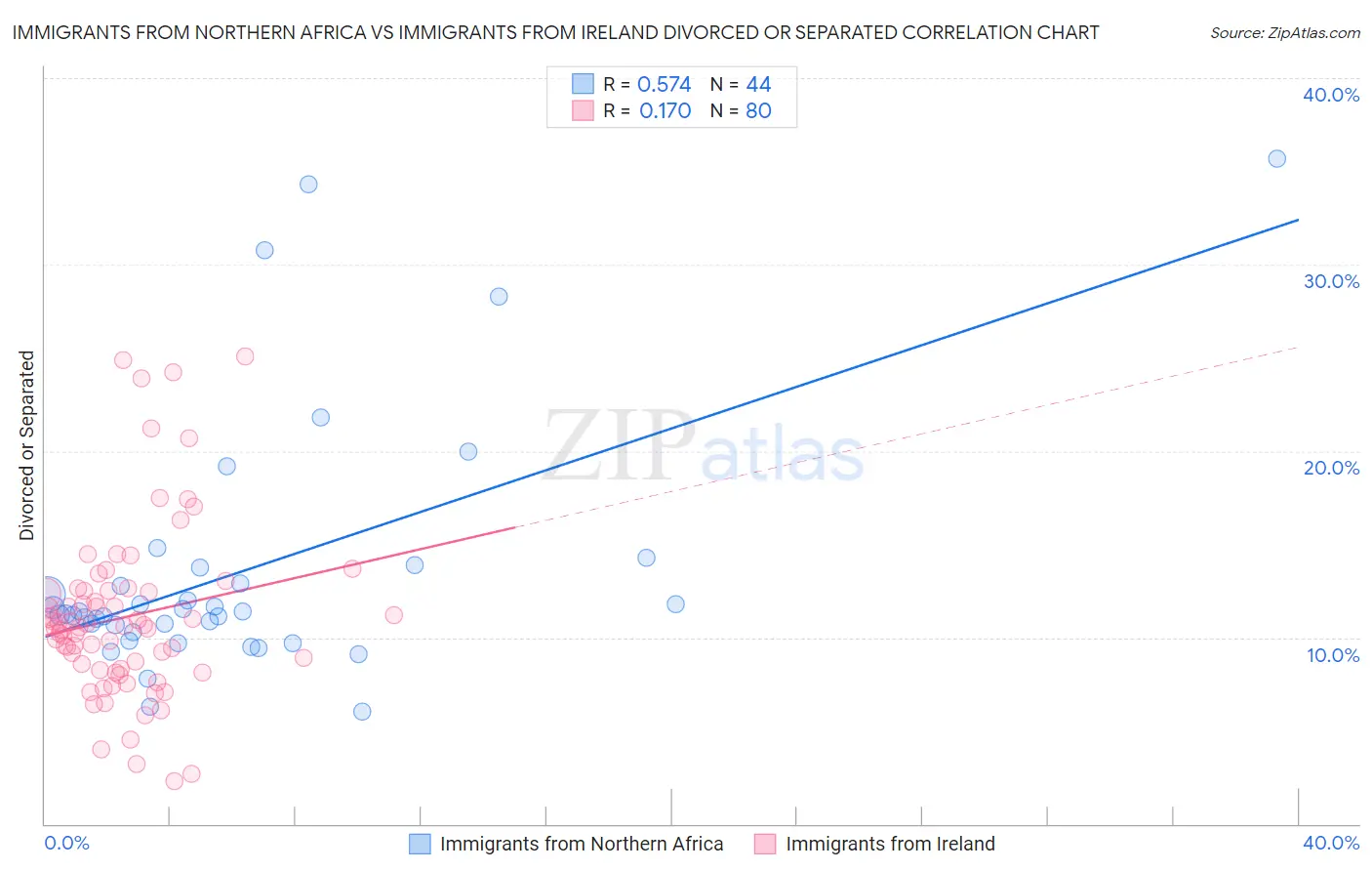 Immigrants from Northern Africa vs Immigrants from Ireland Divorced or Separated