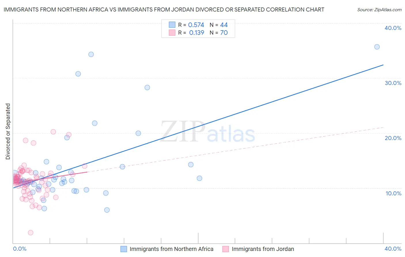 Immigrants from Northern Africa vs Immigrants from Jordan Divorced or Separated