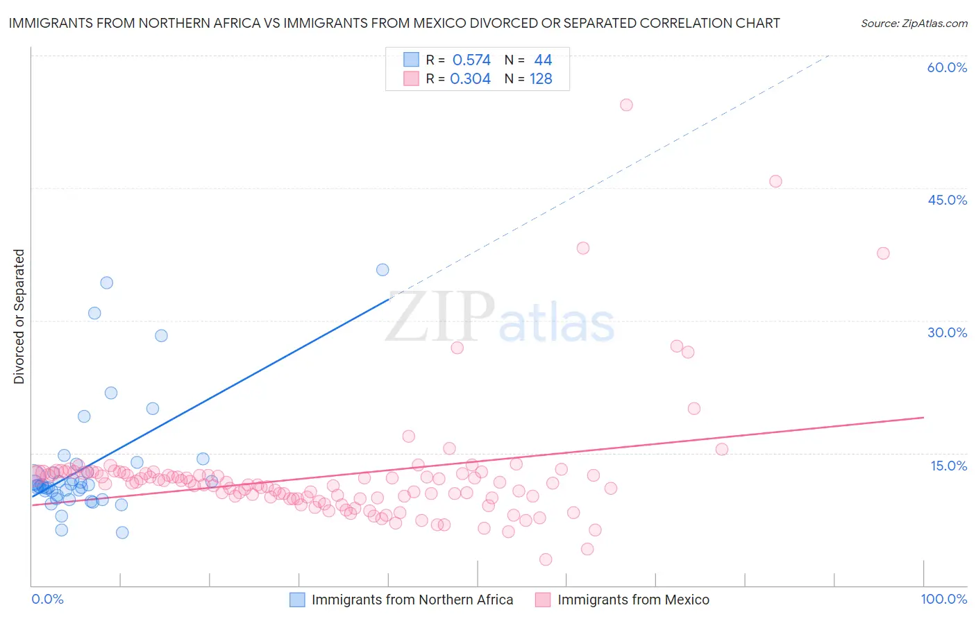 Immigrants from Northern Africa vs Immigrants from Mexico Divorced or Separated