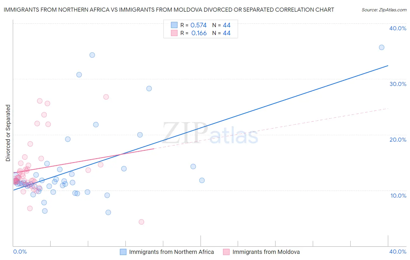 Immigrants from Northern Africa vs Immigrants from Moldova Divorced or Separated