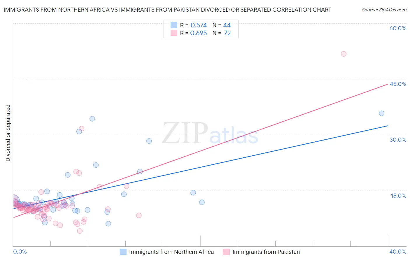 Immigrants from Northern Africa vs Immigrants from Pakistan Divorced or Separated