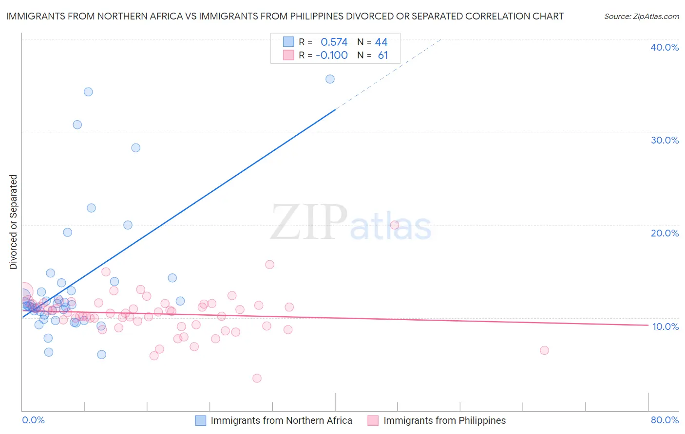 Immigrants from Northern Africa vs Immigrants from Philippines Divorced or Separated